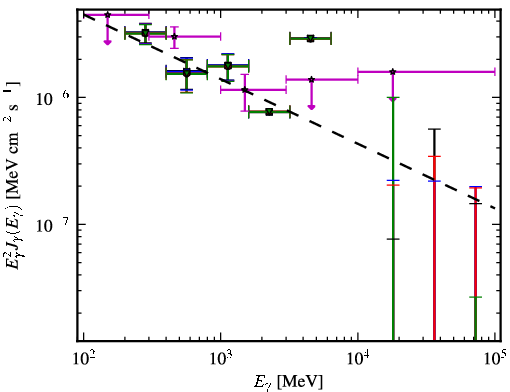 Spectra for 1FGL_J0711.4+4731