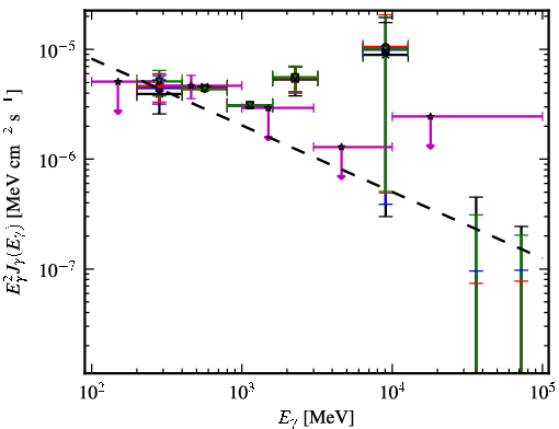 Spectra for 1FGL_J0713.7-0950