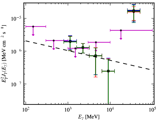 Spectra for 1FGL_J0725.9-0053