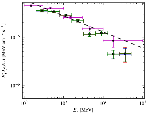 Spectra for 1FGL_J0730.3-1141