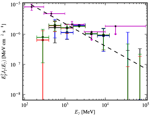 Spectra for 1FGL_J0734.1-7715