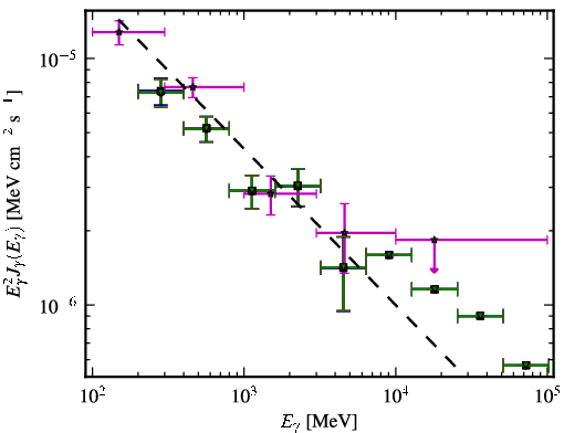 Spectra for 1FGL_J0739.1+0138
