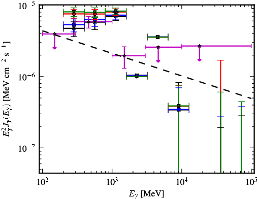 Spectra for 1FGL_J0742.8-2822