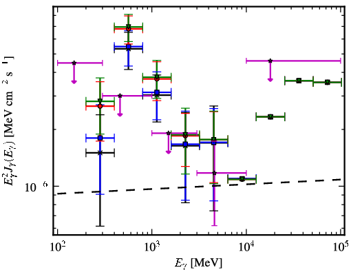 Spectra for 1FGL_J0743.0-3110