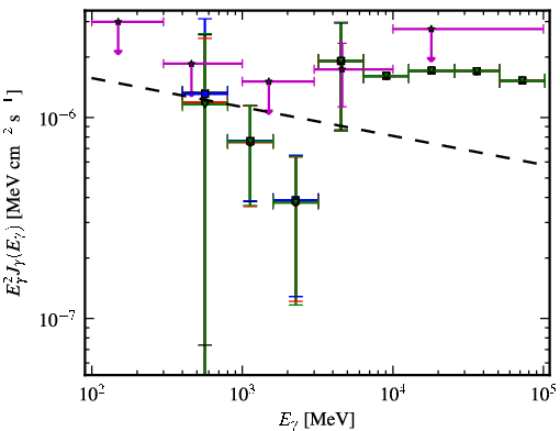Spectra for 1FGL_J0746.5-0711