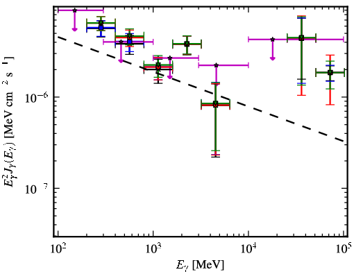 Spectra for 1FGL_J0747.1-2333