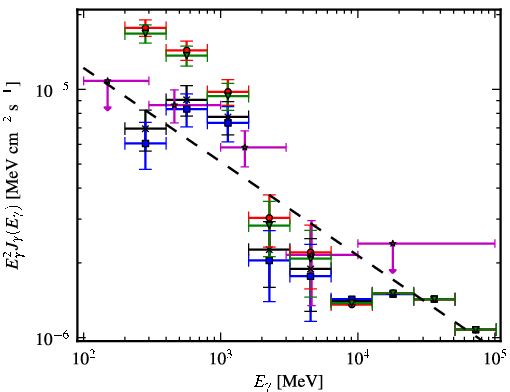 Spectra for 1FGL_J0747.4-3303