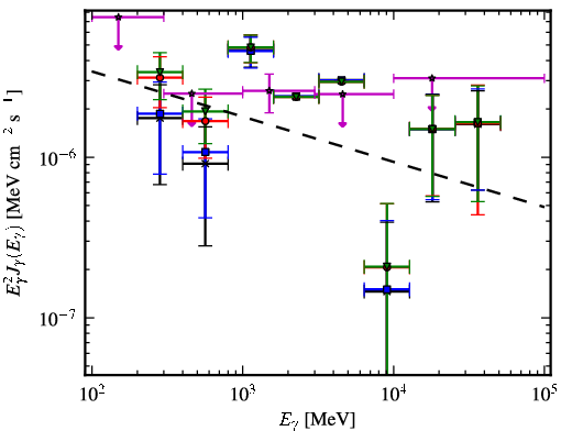 Spectra for 1FGL_J0753.6-2718