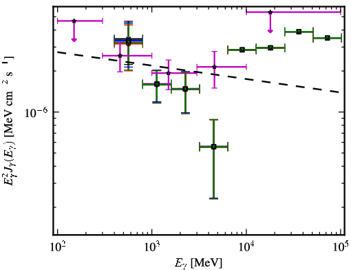 Spectra for 1FGL_J0754.4-1147