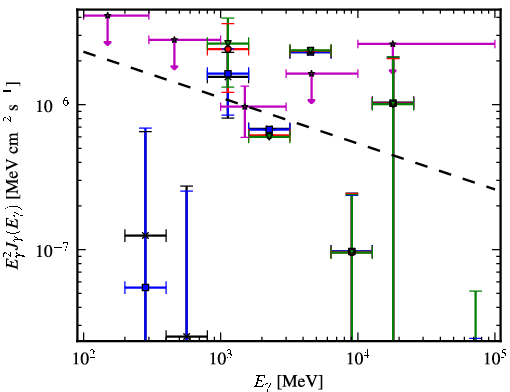 Spectra for 1FGL_J0758.6-1450