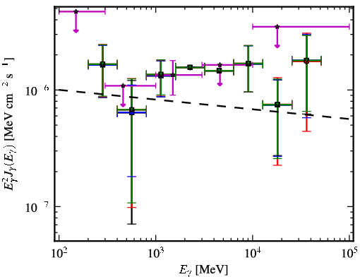 Spectra for 1FGL_J0814.5-1011