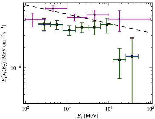 Spectra for 1FGL_J0825.8-2230