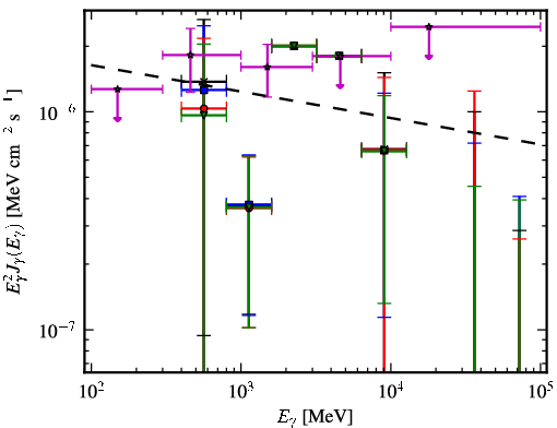 Spectra for 1FGL_J0838.6-2828