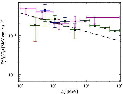 Spectra for 1FGL_J0845.0-5459