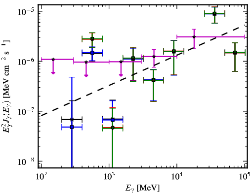 Spectra for 1FGL_J0847.2+1134