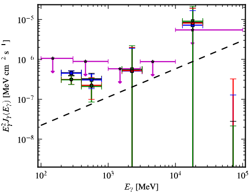 Spectra for 1FGL_J0942.1+4313