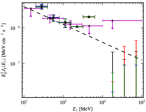 Spectra for 1FGL_J0946.6+1012