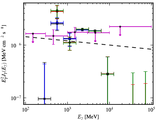 Spectra for 1FGL_J0953.6-1505