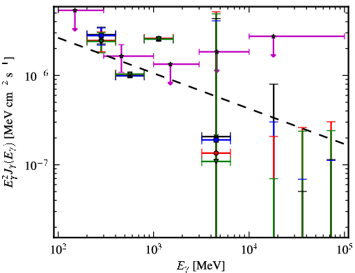 Spectra for 1FGL_J1014.0-3146