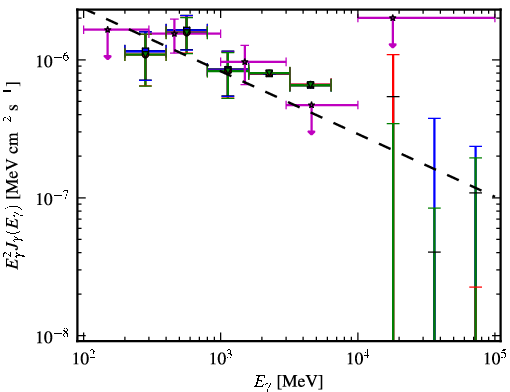 Spectra for 1FGL_J1023.6+3937