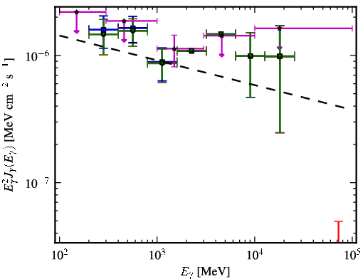 Spectra for 1FGL_J1032.7+3737