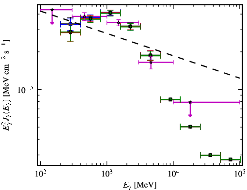 Spectra for 1FGL_J1048.2-5832