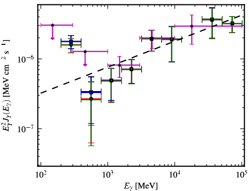 Spectra for 1FGL_J1053.6+4927