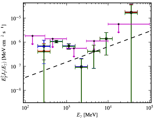 Spectra for 1FGL_J1103.7-2329