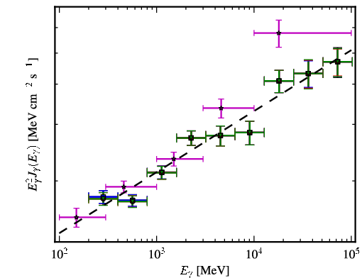Spectra for 1FGL_J1104.4+3812