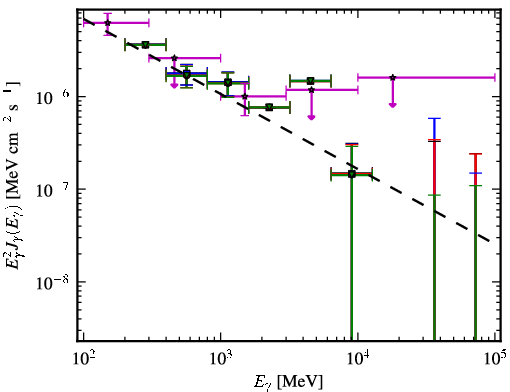 Spectra for 1FGL_J1129.2-0528