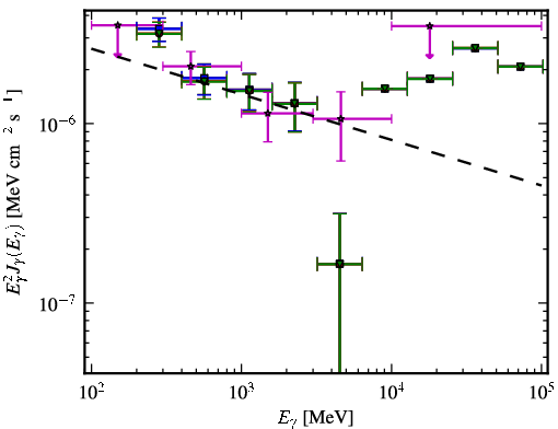 Spectra for 1FGL_J1150.2+2419