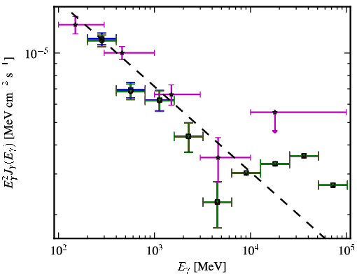 Spectra for 1FGL_J1159.4+2914