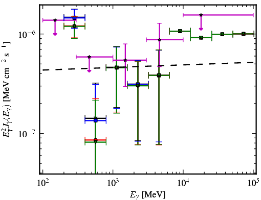 Spectra for 1FGL_J1220.2+3432