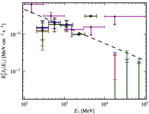 Spectra for 1FGL_J1232.2-5118
