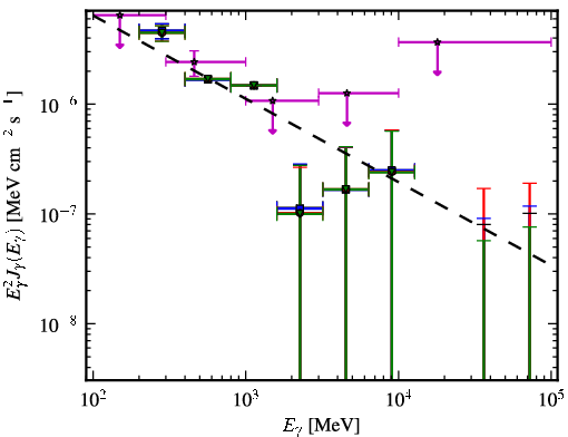 Spectra for 1FGL_J1245.8-0632