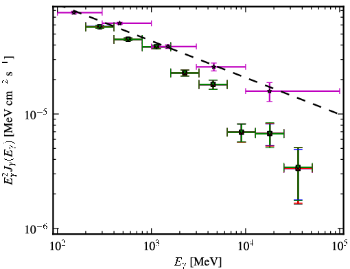 Spectra for 1FGL_J1256.2-0547