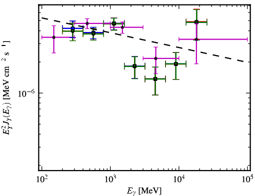 Spectra for 1FGL_J1303.0+2433