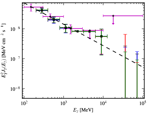 Spectra for 1FGL_J1322.7-0943