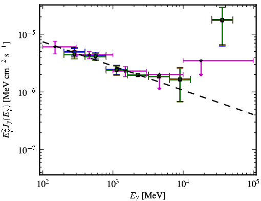 Spectra for 1FGL_J1408.9-0751