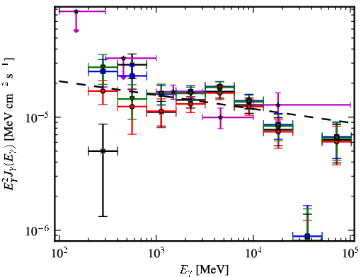 Spectra for 1FGL_J1410.3-6128c