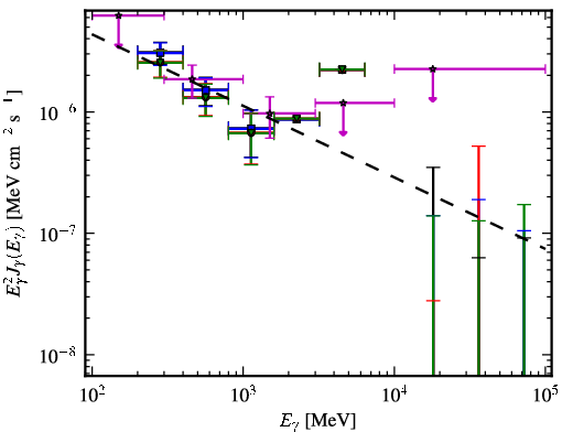 Spectra for 1FGL_J1416.2-1001