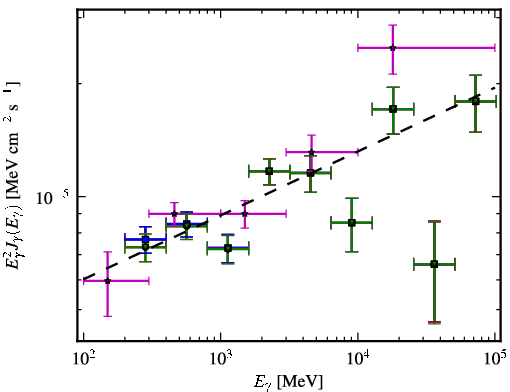 Spectra for 1FGL_J1426.9+2347