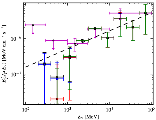 Spectra for 1FGL_J1428.7+4239