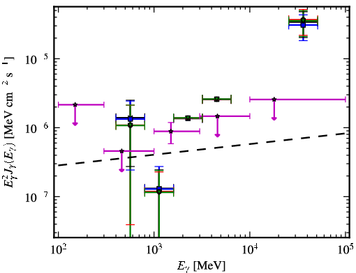 Spectra for 1FGL_J1439.2+3930