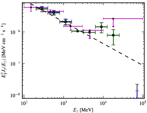Spectra for 1FGL_J1505.0+0328