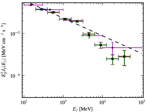 Spectra for 1FGL_J1522.1+3143