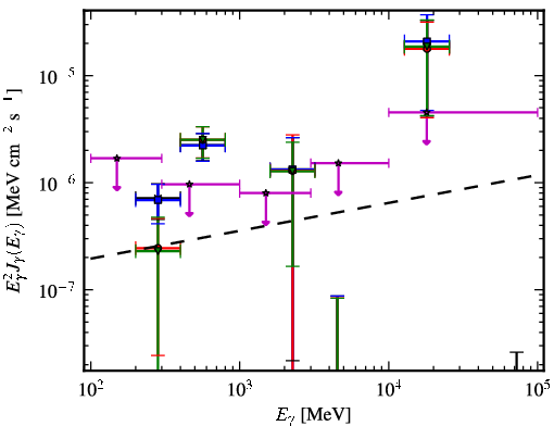Spectra for 1FGL_J1527.6+4152