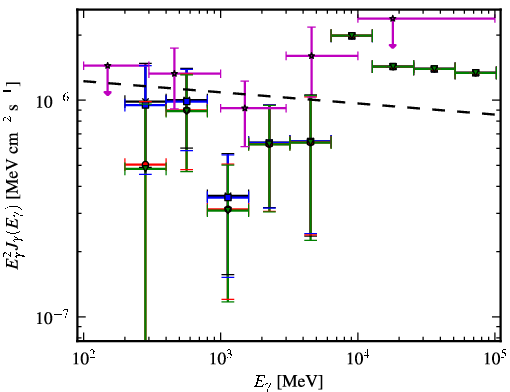 Spectra for 1FGL_J1539.7+2747