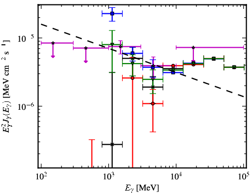 Spectra for 1FGL_J1542.6-5407c