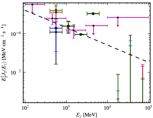 Spectra for 1FGL_J1542.9-2559